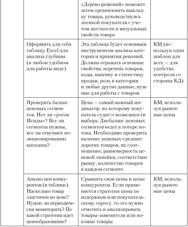 Иллюстрация к книге — Категорийный менеджмент. Курс управления ассортиментом в рознице (+ электронное приложение) [i_240.jpg]