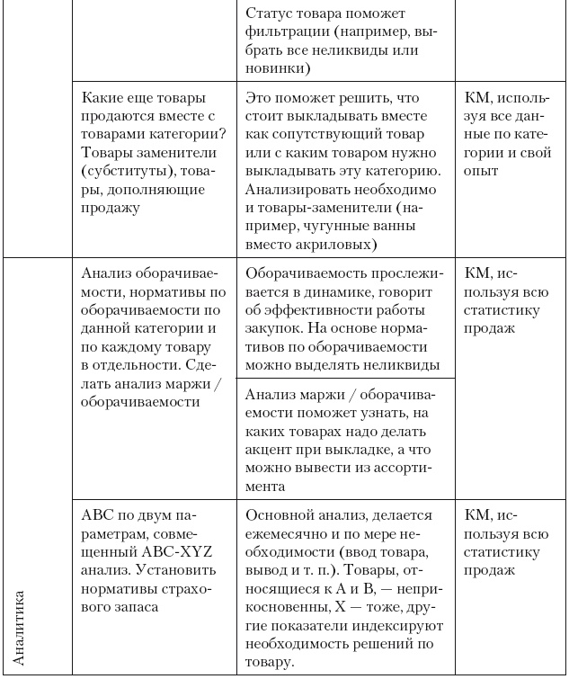 Иллюстрация к книге — Категорийный менеджмент. Курс управления ассортиментом в рознице (+ электронное приложение) [i_242.jpg]