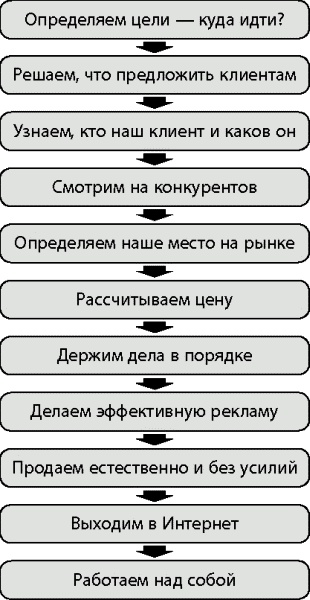 Иллюстрация к книге — Бизнес своими руками. Как превратить хобби в источник дохода [_169.jpg]