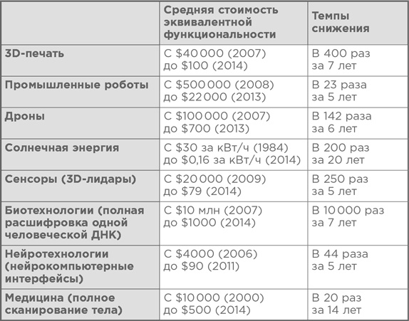 Иллюстрация к книге — Взрывной рост. Почему экспоненциальные организации в десятки раз продуктивнее вашей (и что с этим делать) [i_005.jpg]