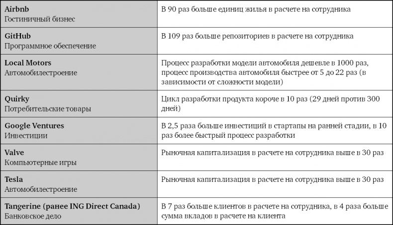 Иллюстрация к книге — Взрывной рост. Почему экспоненциальные организации в десятки раз продуктивнее вашей (и что с этим делать) [i_007.jpg]