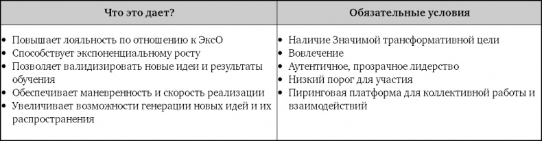 Иллюстрация к книге — Взрывной рост. Почему экспоненциальные организации в десятки раз продуктивнее вашей (и что с этим делать) [i_015.jpg]