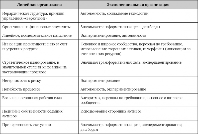 Иллюстрация к книге — Взрывной рост. Почему экспоненциальные организации в десятки раз продуктивнее вашей (и что с этим делать) [i_037.jpg]