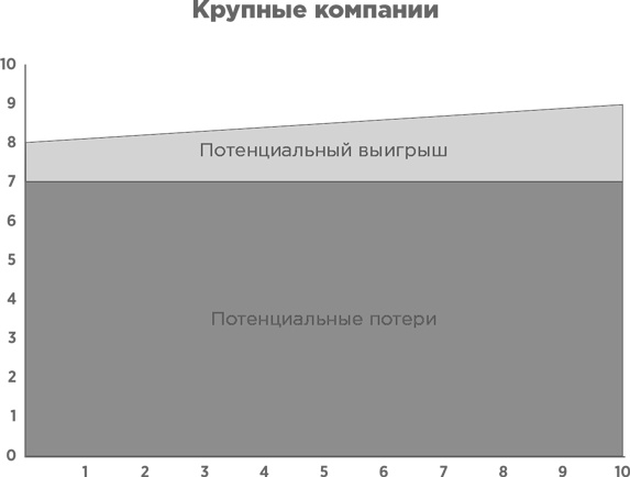 Иллюстрация к книге — Взрывной рост. Почему экспоненциальные организации в десятки раз продуктивнее вашей (и что с этим делать) [i_039.jpg]