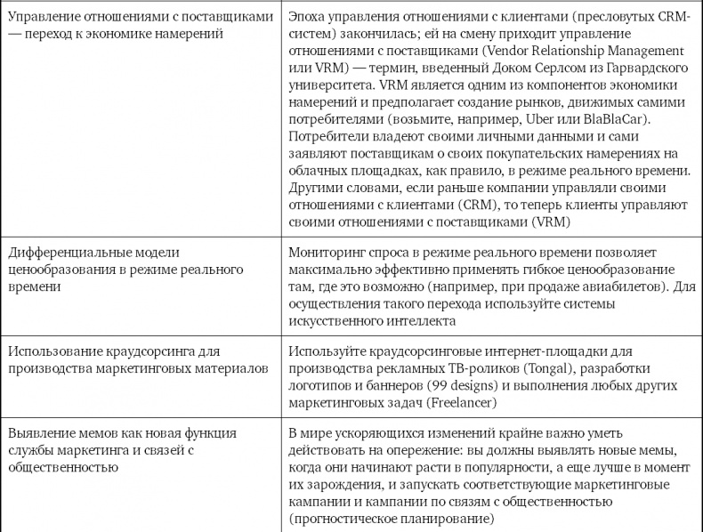 Иллюстрация к книге — Взрывной рост. Почему экспоненциальные организации в десятки раз продуктивнее вашей (и что с этим делать) [i_064.jpg]