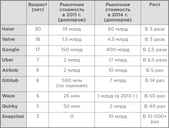 Иллюстрация к книге — Взрывной рост. Почему экспоненциальные организации в десятки раз продуктивнее вашей (и что с этим делать) [i_078.jpg]