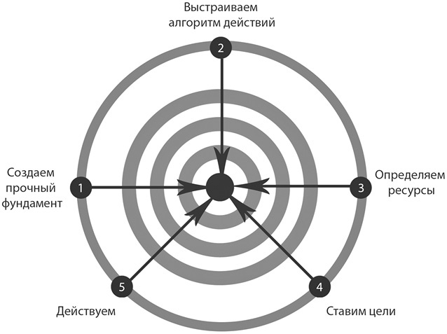 Иллюстрация к книге — Старт бизнеса! Легкий способ создать прибыльный бизнес с нуля [_26.jpg]