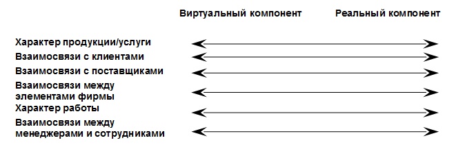 Иллюстрация к книге — Виртуальные организации. Новые формы ведения бизнеса в XXI веке [pic_9.1.jpg]