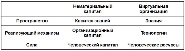 Иллюстрация к книге — Виртуальные организации. Новые формы ведения бизнеса в XXI веке [table_5.1.jpg]