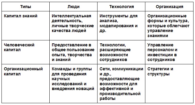 Иллюстрация к книге — Виртуальные организации. Новые формы ведения бизнеса в XXI веке [table_6.1.jpg]
