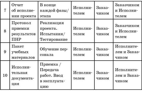 Иллюстрация к книге — Успешный руководитель проекта [i_052.jpg]