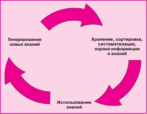 Иллюстрация к книге — Управление знаниями. Как превратить знания в капитал [i_032.jpg]