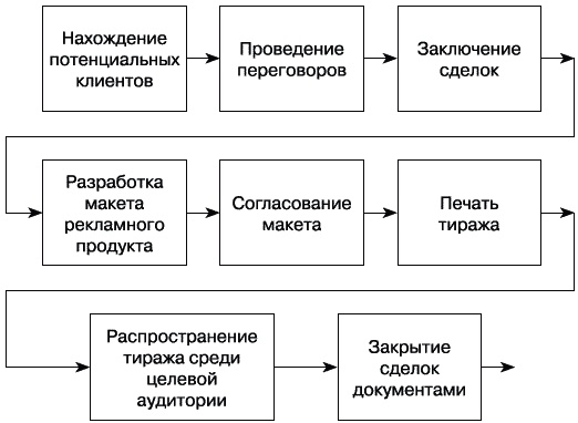 Рекламное агентство. С чего начать, как преуспеть