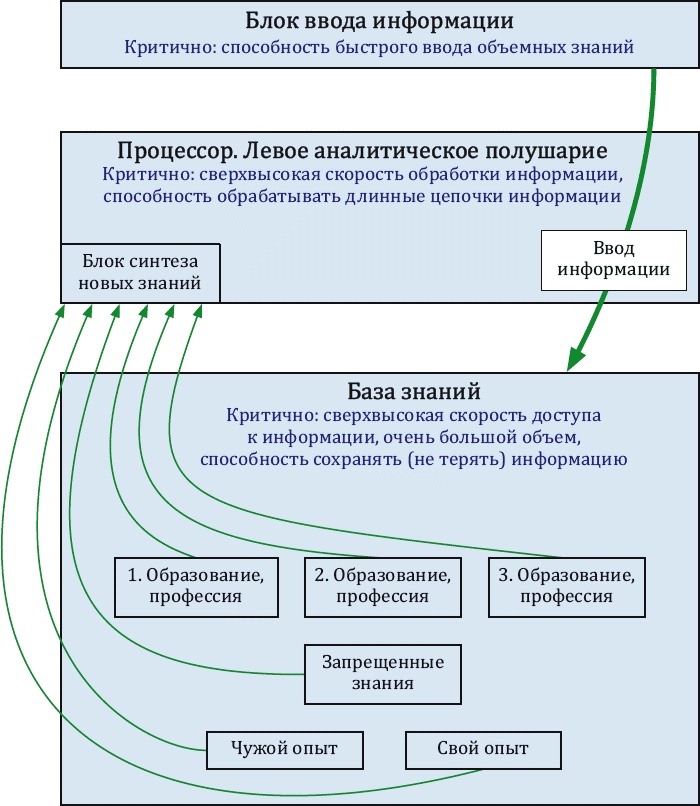 Иллюстрация к книге — Как заработать миллиард, или Интеллектуальный капитал предпринимателя [_065.jpg]