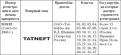 Иллюстрация к книге — Интеллектуальная собственность в бизнесе: изобретение, товарный знак, ноу-хау, фирменный бренд... [_47.jpg]