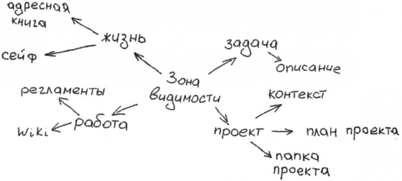Иллюстрация к книге — Джедайские техники. Как воспитать свою обезьяну, опустошить инбокс и сберечь мыслетопливо [i_036.jpg]
