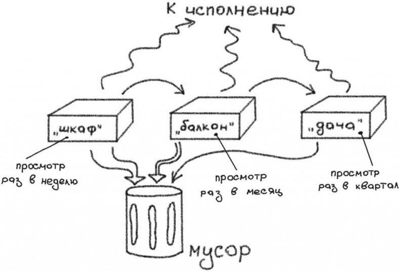 Иллюстрация к книге — Джедайские техники. Как воспитать свою обезьяну, опустошить инбокс и сберечь мыслетопливо [i_059.jpg]
