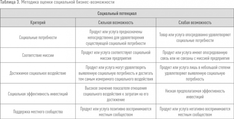 Иллюстрация к книге — Создание успешного социального предприятия [i_004.jpg]