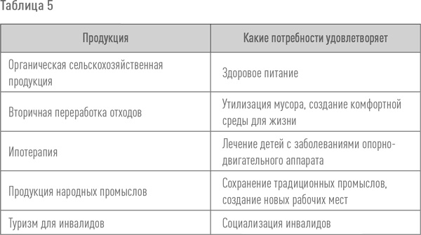 Иллюстрация к книге — Создание успешного социального предприятия [i_009.jpg]