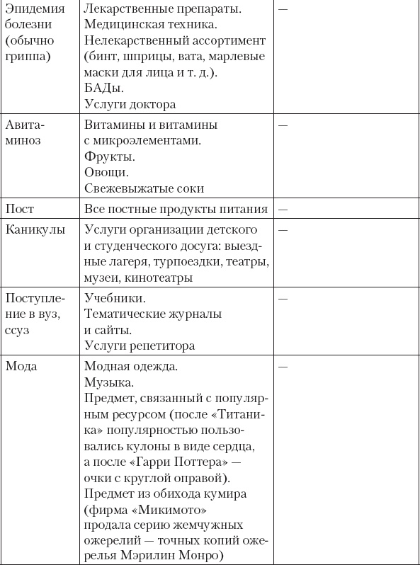 Иллюстрация к книге — Не сезон. Как поднять продажи в период спада [_53.jpg]