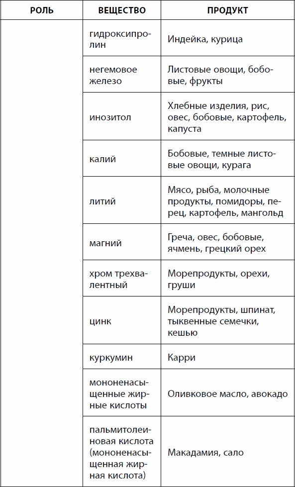 Иллюстрация к книге — Кишечник долгожителя. 7 принципов диеты, замедляющей старение [_29.jpg]