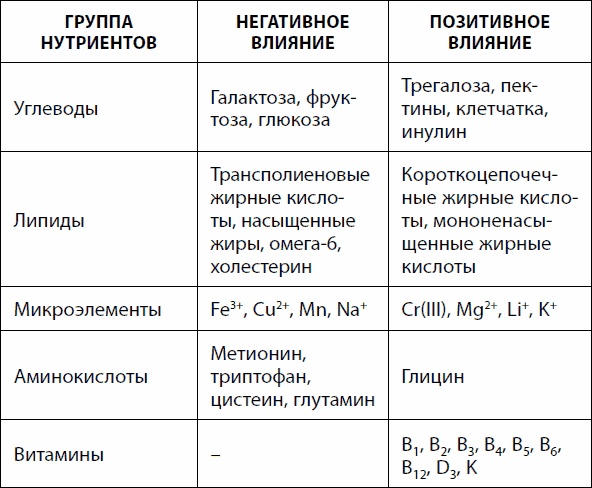 Иллюстрация к книге — Кишечник долгожителя. 7 принципов диеты, замедляющей старение [_76.jpg]