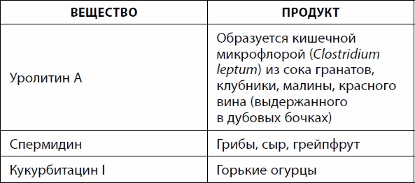 Иллюстрация к книге — Кишечник долгожителя. 7 принципов диеты, замедляющей старение [_80.jpg]