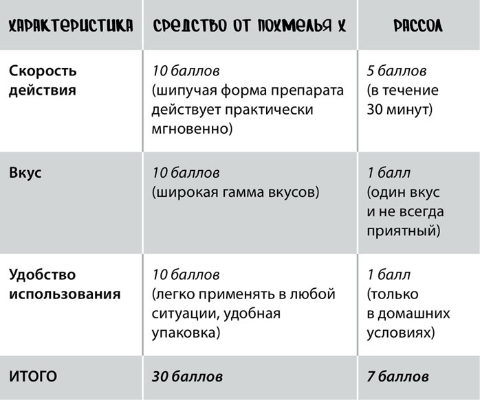 Иллюстрация к книге — Продающие тексты. Модель для сборки. Копирайтинг для всех [i_062.jpg]