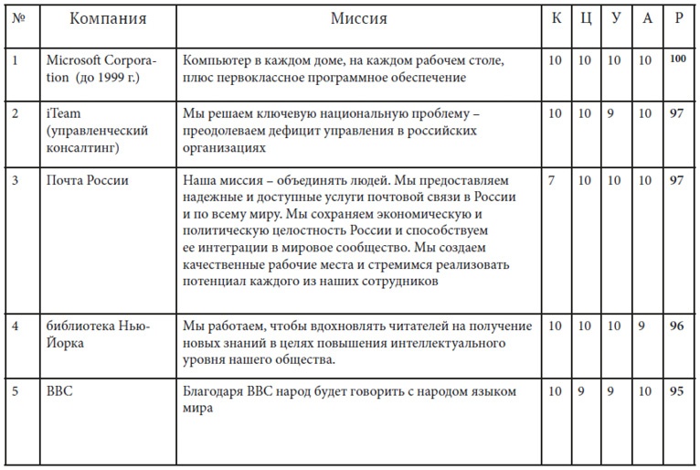 Иллюстрация к книге — Как найти миссию компании [i_024.jpg]