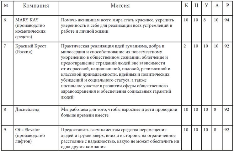 Иллюстрация к книге — Как найти миссию компании [i_025.jpg]