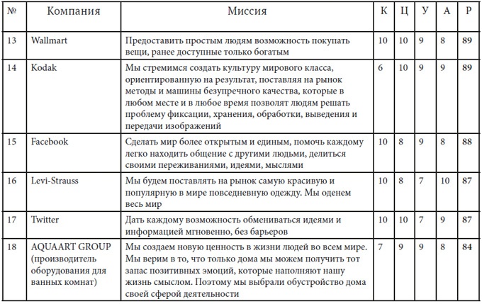 Иллюстрация к книге — Как найти миссию компании [i_027.jpg]