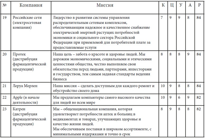 Иллюстрация к книге — Как найти миссию компании [i_028.jpg]