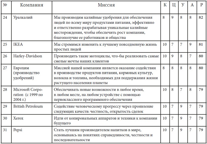 Иллюстрация к книге — Как найти миссию компании [i_029.jpg]