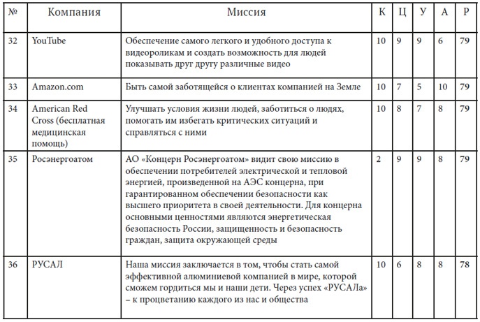 Иллюстрация к книге — Как найти миссию компании [i_030.jpg]