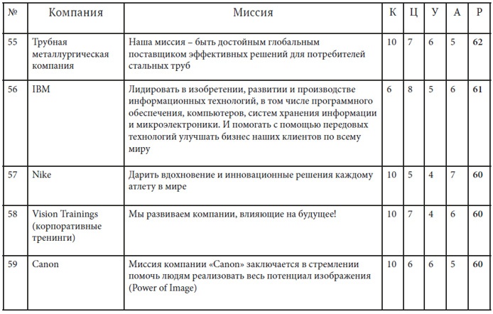 Иллюстрация к книге — Как найти миссию компании [i_036.jpg]