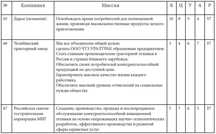 Иллюстрация к книге — Как найти миссию компании [i_039.jpg]