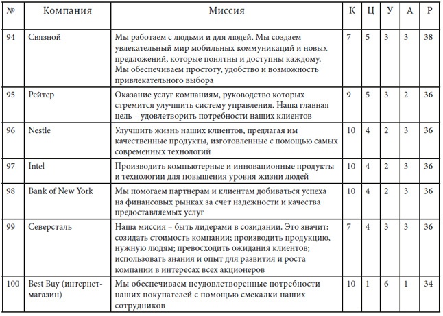 Иллюстрация к книге — Как найти миссию компании [i_047.jpg]