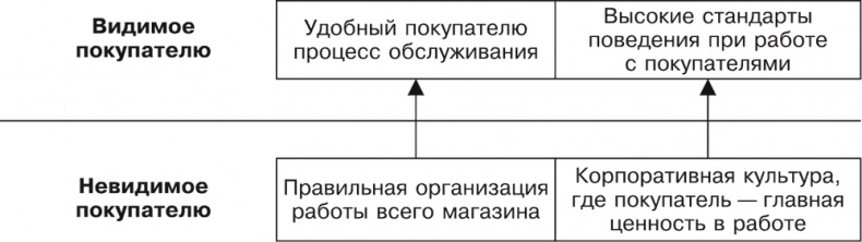 Иллюстрация к книге — Большая книга директора магазина 2.0. Новые технологии [i_036.jpg]