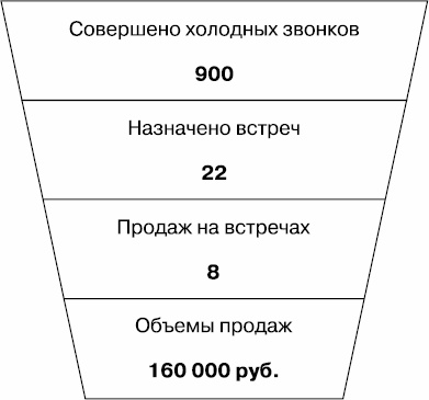 Иллюстрация к книге — Холодные звонки. От знакомства до сделки за 50 дней [_20.jpg]