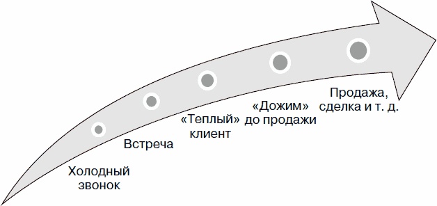 Иллюстрация к книге — Холодные звонки. От знакомства до сделки за 50 дней [_21.jpg]
