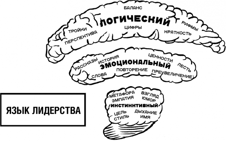 Иллюстрация к книге — Говори, вдохновляй. Как завоевать доверие слушателей и увлечь их своими идеями [i_004.jpg]