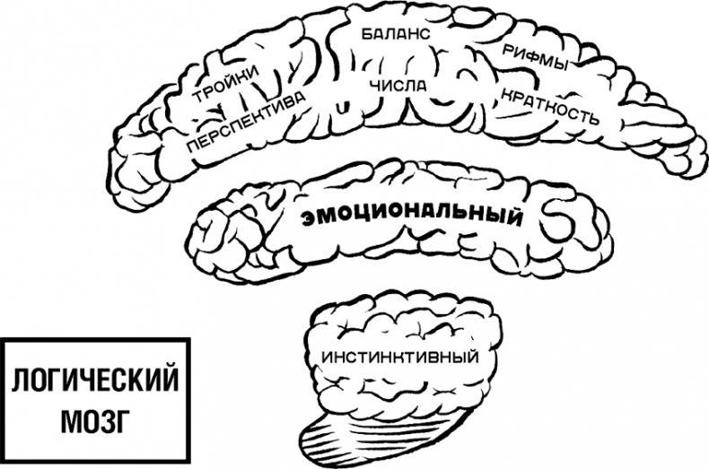 Иллюстрация к книге — Говори, вдохновляй. Как завоевать доверие слушателей и увлечь их своими идеями [i_033.jpg]