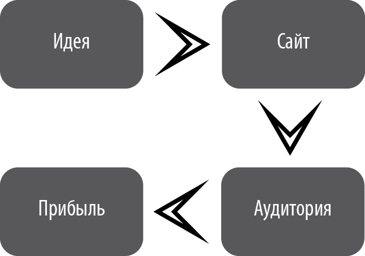 Иллюстрация к книге — От идеи до прибыли. Система продаж через интернет [img_0.jpg]