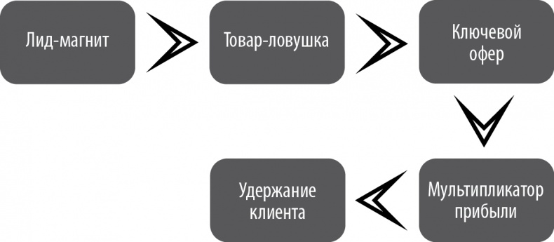 Иллюстрация к книге — От идеи до прибыли. Система продаж через интернет [img_5.jpg]