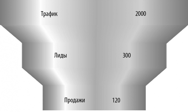 Иллюстрация к книге — От идеи до прибыли. Система продаж через интернет [voronka.jpg]