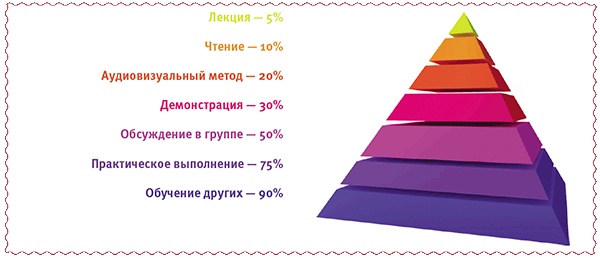 Иллюстрация к книге — Тайм-менеджмент для детей. Книга продвинутых родителей [pyranida_fmt.jpg]