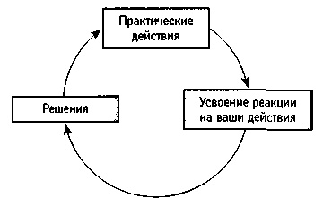 Иллюстрация к книге — Искусство системного мышления. Необходимые знания о системах и творческом подходе к решению проблем [i_020.jpg]