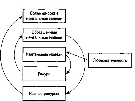Иллюстрация к книге — Искусство системного мышления. Необходимые знания о системах и творческом подходе к решению проблем [i_023.jpg]