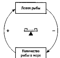 Иллюстрация к книге — Искусство системного мышления. Необходимые знания о системах и творческом подходе к решению проблем [i_031.jpg]
