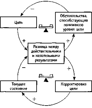 Иллюстрация к книге — Искусство системного мышления. Необходимые знания о системах и творческом подходе к решению проблем [i_037.jpg]